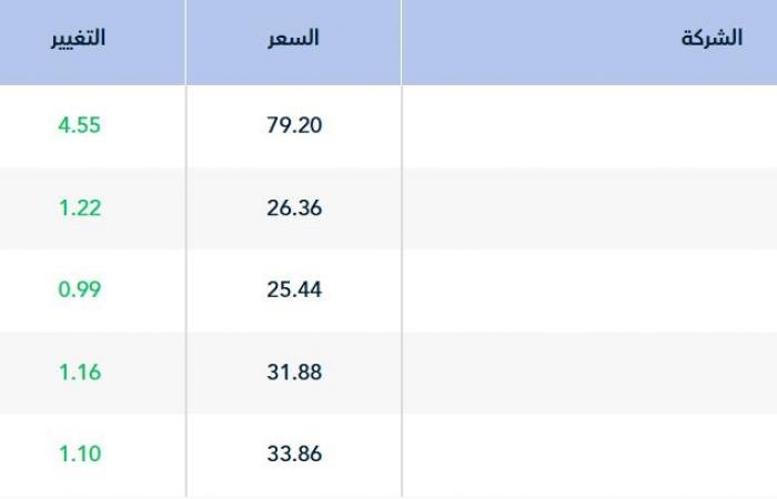 مؤشر "تاسي" يستهل جلسة الثلاثاء مرتفعاً 0.40% وسط تباين قطاعاته الرئيسية
