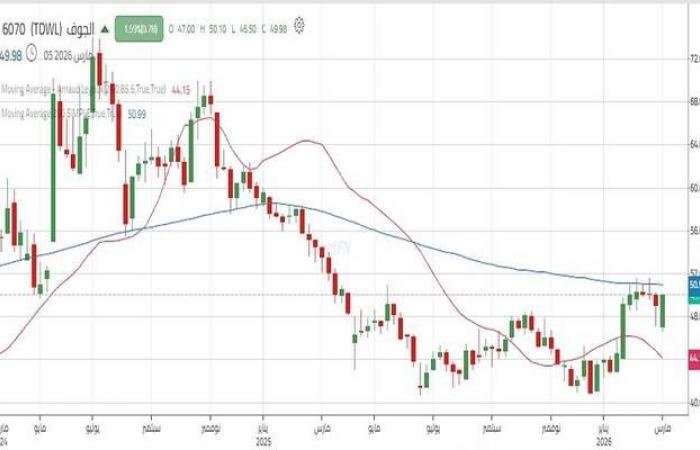 سهم "الجوف" بين اختبار المقاومة وتأكيد نموذج القاع المزدوج