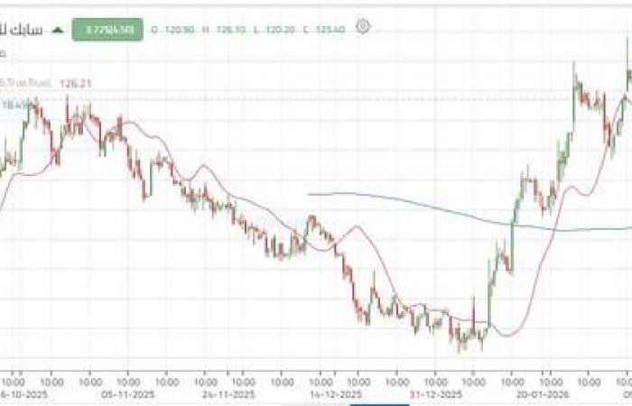 سهم "سابك للمغذيات" يختبر مقاومة مهمة وسط تحسن الزخم الشرائي