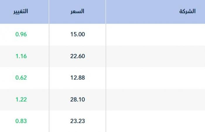سوق الأسهم السعودية يستهل تعاملات جلسة الأربعاء مرتفعاً 0.31%