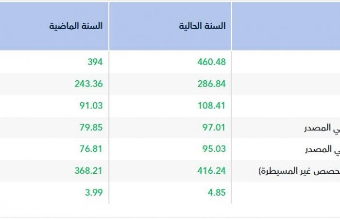 "أفالون فارما" تربح 97 مليون ريال في عام 2025 لارتفاع الإيرادات