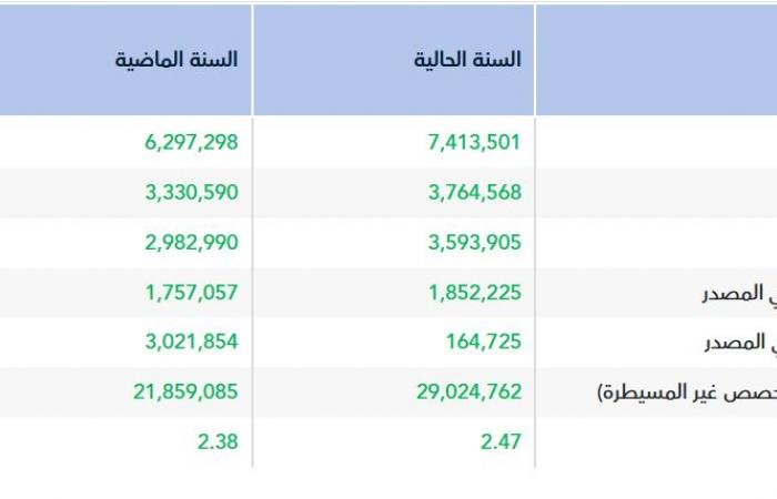 أرباح "أكوا" ترتفع إلى 1.85 مليار ريال في عام 2025