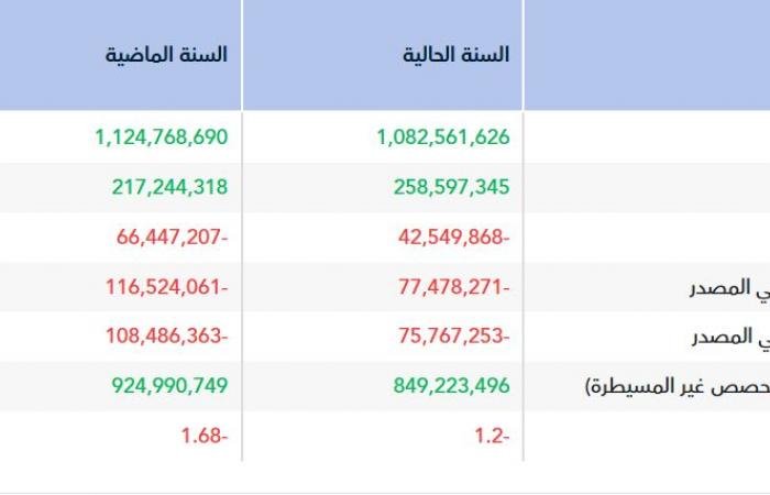 خسائر "هرفي للأغذية" تتراجع 30.2% خلال عام 2025