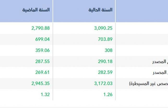 أرباح "فقيه الطبية" السنوية ترتفع إلى 290.2 مليون ريال