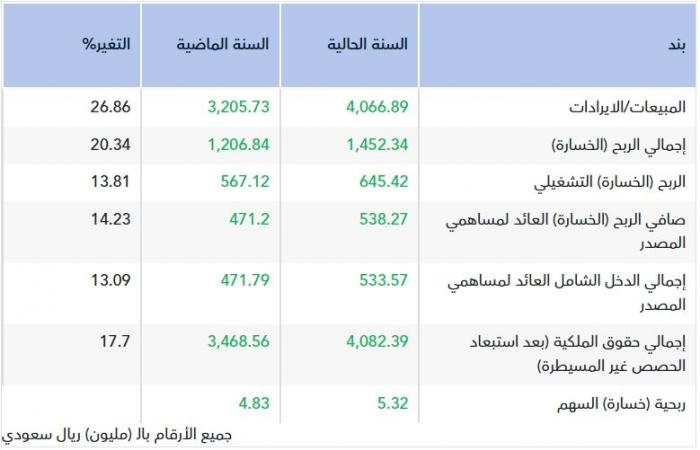 أرباح "دله الصحية" ترتفع إلى 538.27 مليون ريال في 2025