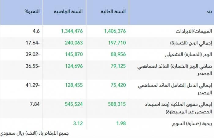 أرباح "يو سي آي سي" تتراجع 36.55% في 2025 لارتفاع أسعار المواد الخام