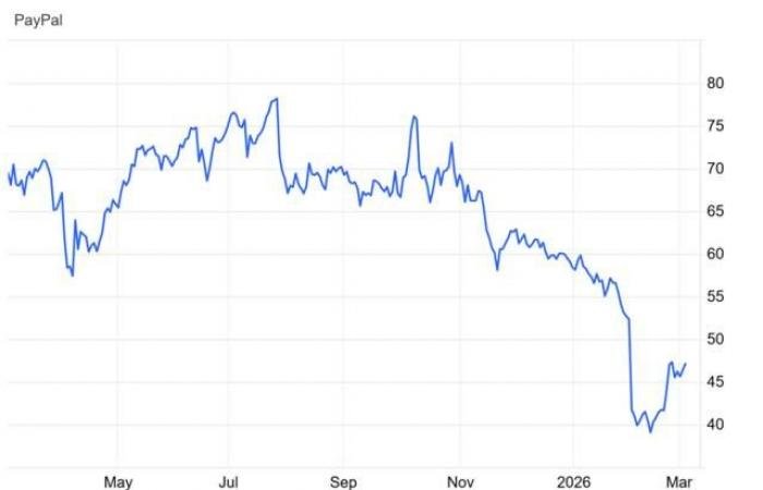 سهم PYPL أمام اختبار حاسم.. اختراق أم ارتداد؟