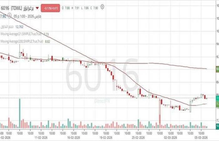 سهم "برغرايززر" يرتد من مستوى دعم هام بعد ضغوط بيعية بالفترة الماضية