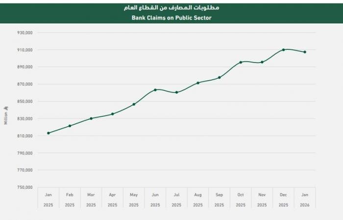 "ساما": 652.99 مليار ريال الاستثمارات التراكمية للمصارف بالمملكة بنهاية يناير