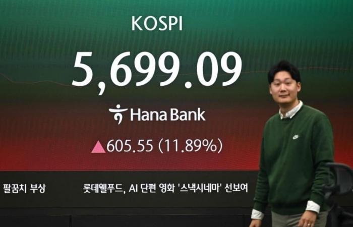 ارتداد شامل للأسهم الآسيوية.. وكوسبي يقفز 12% محققاً أفضل أداء منذ 2008