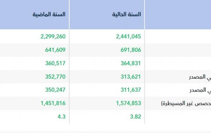 تراجع أرباح "كاتريون" إلى 313.6 مليون ريال في 2025 رغم نمو الإيرادات