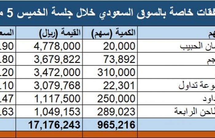 "تداول" يشهد تنفيذ 6 صفقات خاصة بقيمة 17.18 مليون ريال