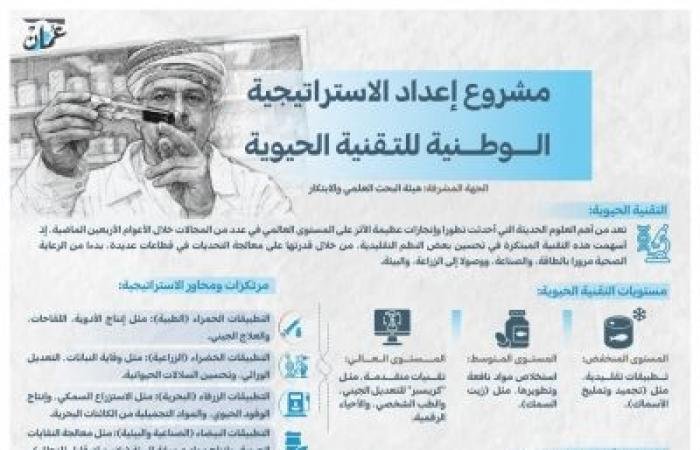 أخبار سلطنة عمان | الاستراتيجية الوطنية للتقنية الحيوية .. خارطة طريق لتحويل الموارد إلى فرص استثمارية تضع سلطنة عمان مركزا دوليا رائدا بالقطاع | عيون الجزيرة الاخبارية عمان