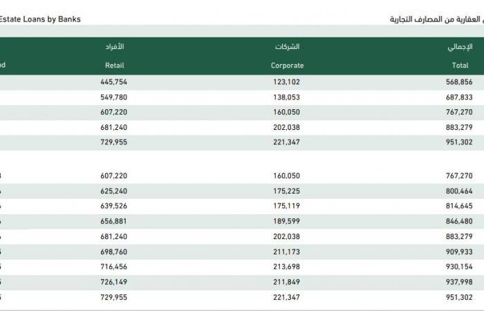 المصارف التجارية بالسعودية تمنح قروضاً عقارية بأكثر من 68 مليار ريال في 2025