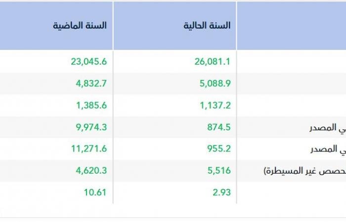 أرباح "صافولا" تهبط إلى 874.5 مليون ريال في 2025 رغم نمو الإيرادات