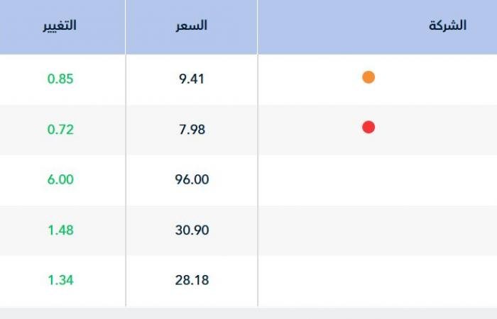 سوق الأسهم السعودية يستهل جلسة الاثنين مرتفعاً 0.14%