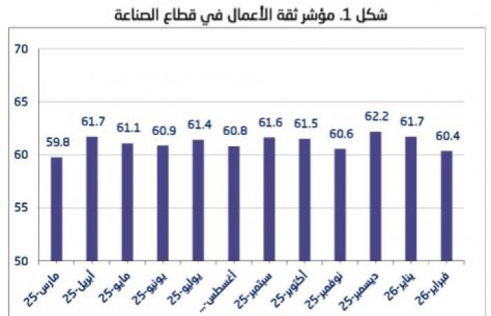 مؤشر ثقة الأعمال بالسعودية يسجل مستوى 60.7 نقطة خلال شهر فبراير 2025