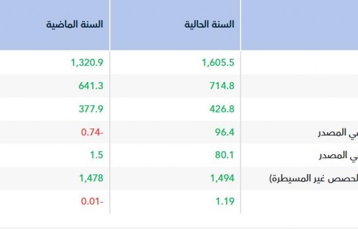 "سيسكو" تتحول للربحية بـ96.4 مليون ريال خلال العام 2025