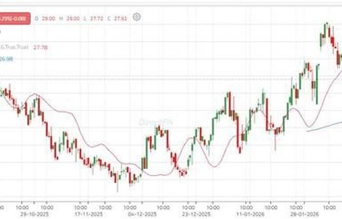 سهم "الرياض" يعود للتداول داخل قناة صاعدة مع تحسن الزخم الشرائي