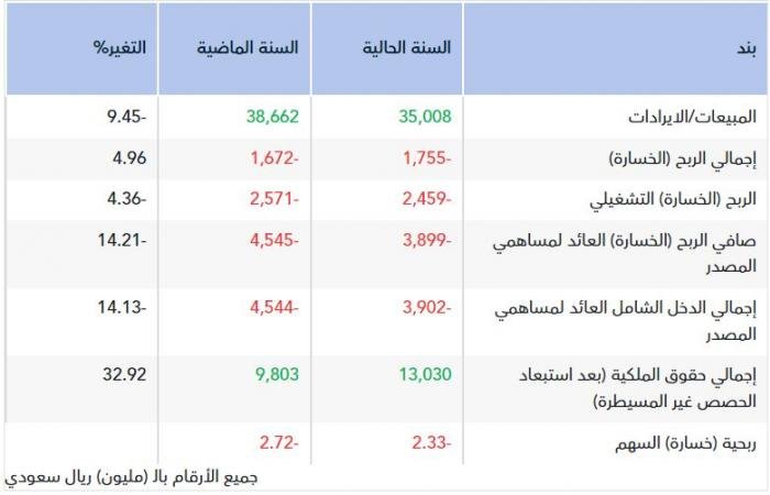 "بترو رابغ" تقلص خسائرها 14% في 2025 .. و"المتراكمة" 9.19 مليار ريال