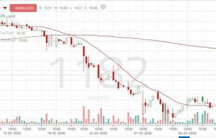 سهم "أملاك" على أعتاب مقاومة هامة.. هل يستمر الزخم الصاعد رغم الضغوط البيعية؟