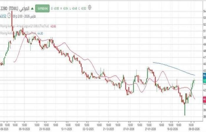 سهم "المراعي" يستقر أعلى خط اتجاه هابط مع فرص صعود أقوى