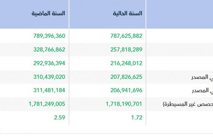 زيادة أسعار الوقود تهبط بأرباح "أسمنت الرياض" 33% في عام 2025