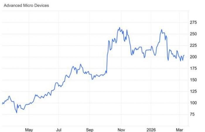 سهم AMD يختبر حاجز نفسي هام يفصله عن مستهدفات أعلى