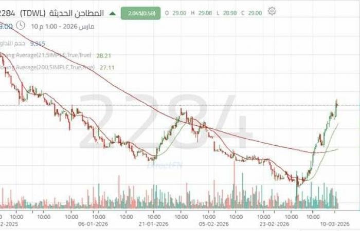 سهم المطاحن الحديثة يرتد من قاع تاريخي ويقترب من اختبار مستوى فني مهم