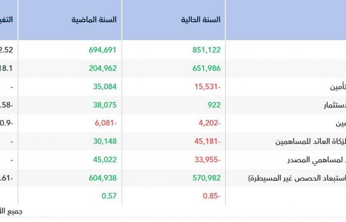 "التأمين العربية" تتحول إلى الخسائر بقيمة 45.2 مليون ريال خلال 2025