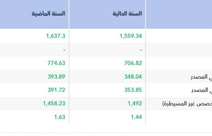 أرباح "أرامكو السعودية" تتراجع إلى 348 مليار ريال في عام 2025
