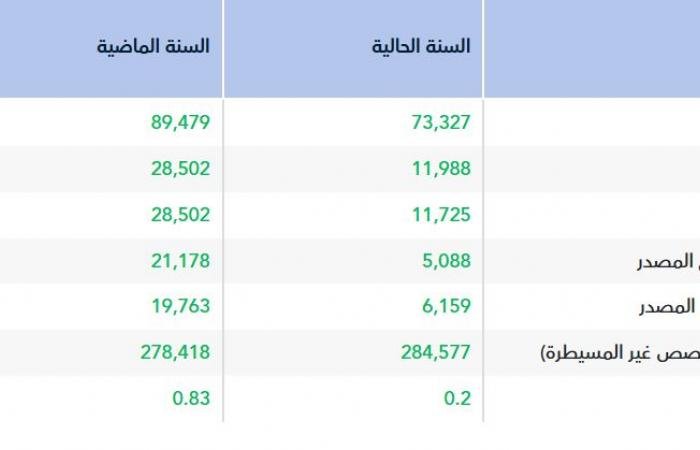 الأرباح السنوية لـ"يقين المالية" تهبط 76% لانخفاض الإيرادات