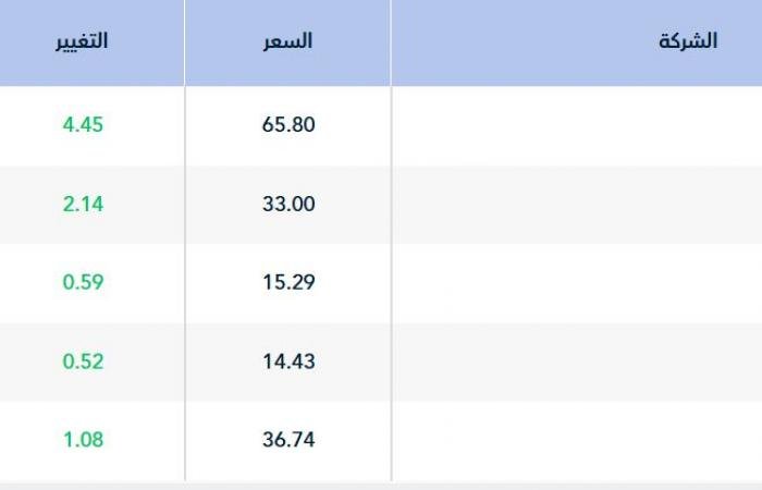 سوق الأسهم السعودية يستهل تعاملات منتصف الأسبوع على ارتفاع هامشي