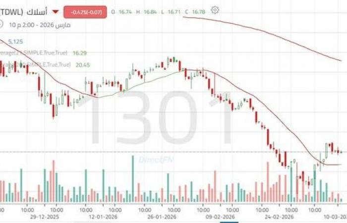 ارتداد محدود لسهم "أسلاك".. هل ينهي التصحيح أم يظل مؤقتاً؟