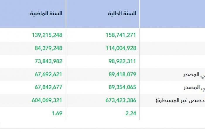 أرباح "إنمار" ترتفع 32% إلى 89.4 مليون ريال في 2025