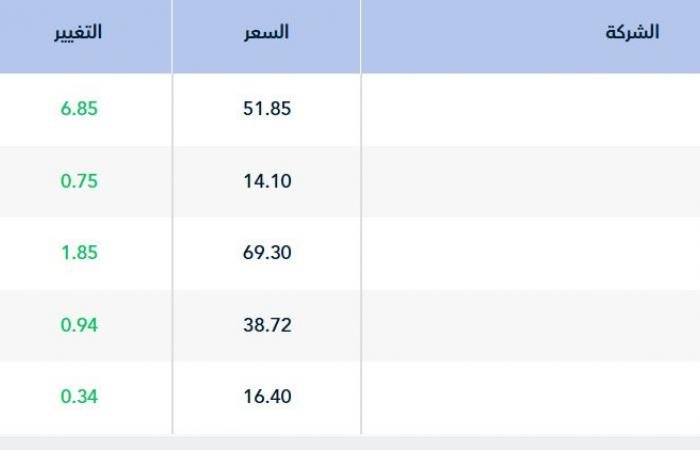 مؤشر "تاسي" يستهل تعاملات جلسة الأربعاء مرتفعاً 0.11%