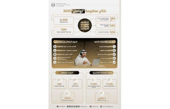 الامارات الان | 'التوطين' تسجل 60 مليون عملية 'تواصل' خلال 2025 | عيون الجزيرة الامارات