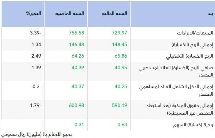 "بي سي آي" تربح 41 مليون ريال في 2025