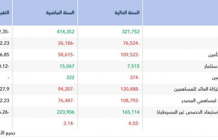 "الخليجية العامة" تتكبد خسائر بقيمة 120.5 مليون ريال في عام 2025