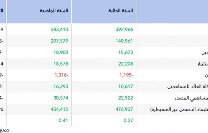 أرباح "تشب" تتراجع إلى 10.62 مليون ريال خلال عام 2025