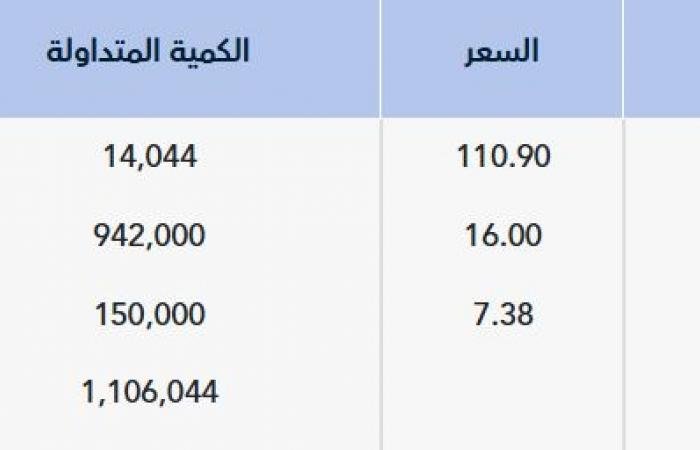 "تداول" يشهد تنفيذ 3 صفقات خاصة بقيمة 17.74 مليون ريال