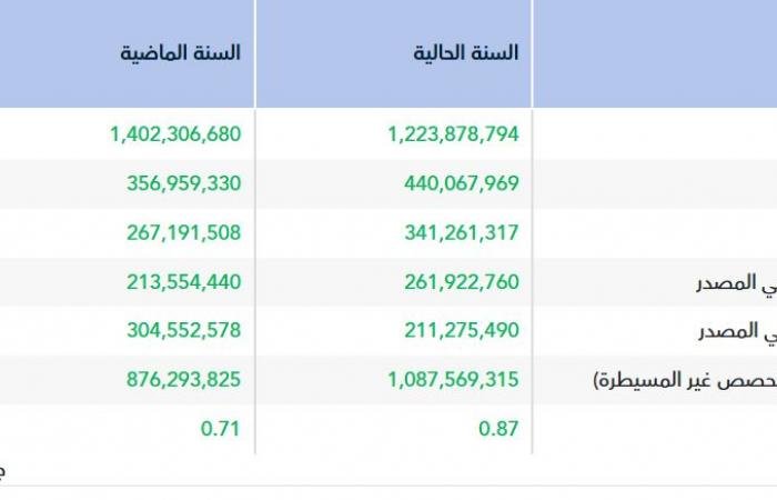 "الماجدية" تربح 262 مليون ريال خلال العام 2025