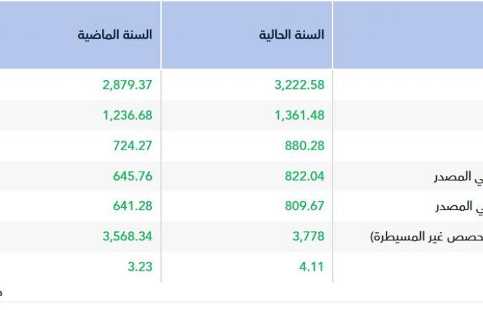 أرباح "المواساة" ترتفع إلى 822 مليون ريال في 2025 بدعم نمو الإيرادات