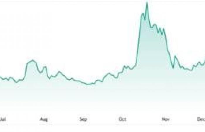 الزخم الشرائي يقود NVTS لاختبار مستوى مقاومة محوري