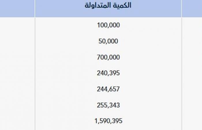 محدّث.. "تداول" يشهد تنفيذ 6 صفقات خاصة بقيمة 93.87 مليون ريال