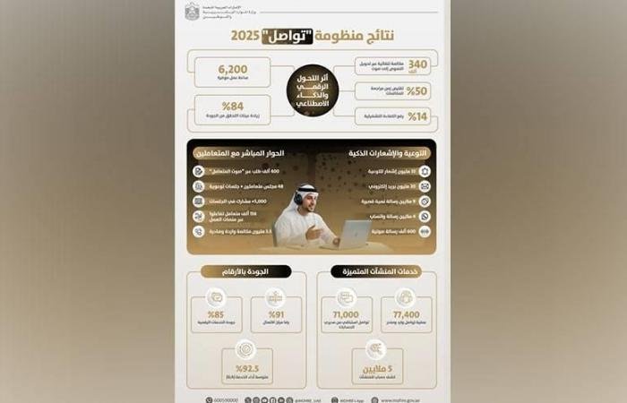 الامارات الان | «الموارد البشرية» تنفذ 60 مليون تواصل مع متعامليها | عيون الجزيرة الامارات