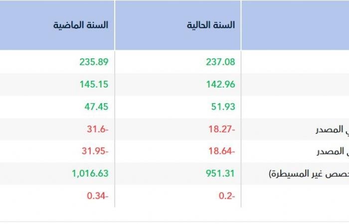"الأندلس" تقلص خسائرها 42.18% في 2025