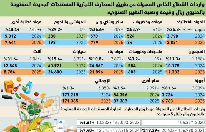 لأول مرة: 
قروض واردات القطاع الخاص تنخفض 3.3%