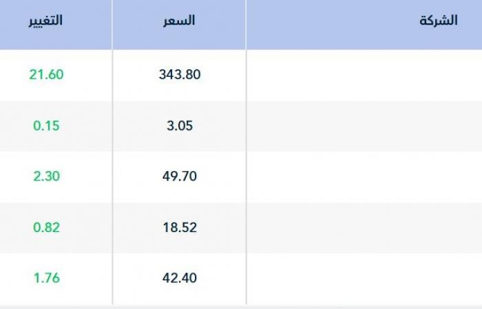 سوق الأسهم السعودية يستهل تعاملات جلسة الخميس مرتفعاً 0.13%
