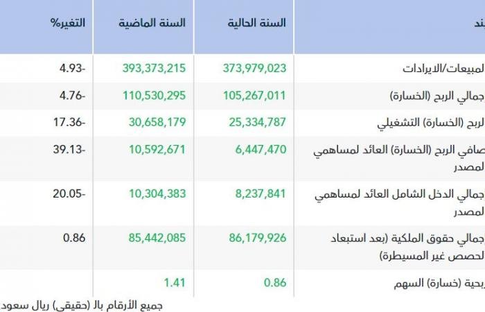 أرباح "عبر الخليج" تتراجع 39% في 2025 متأثرة بانخفاض الإيرادات
